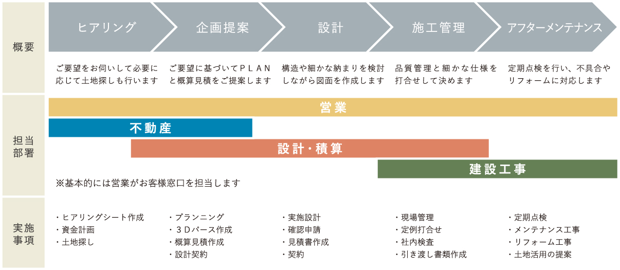 HATTORIの仕事プロセス