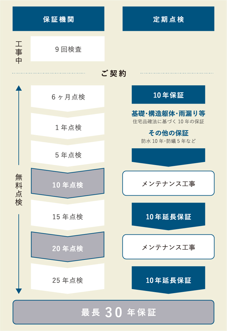 定期点検スケジュールと保障内容