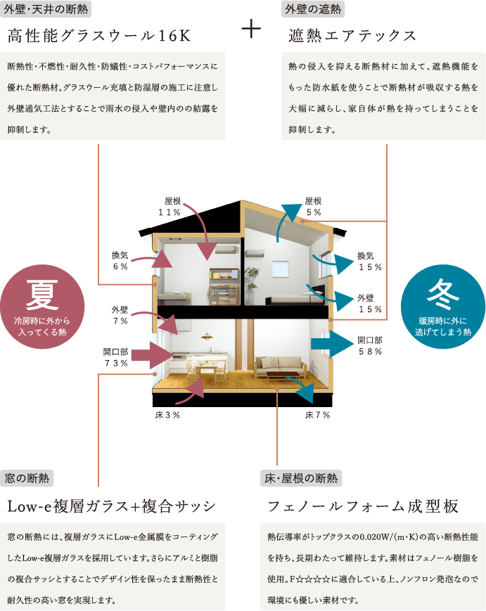 断熱・遮熱のための標準仕様