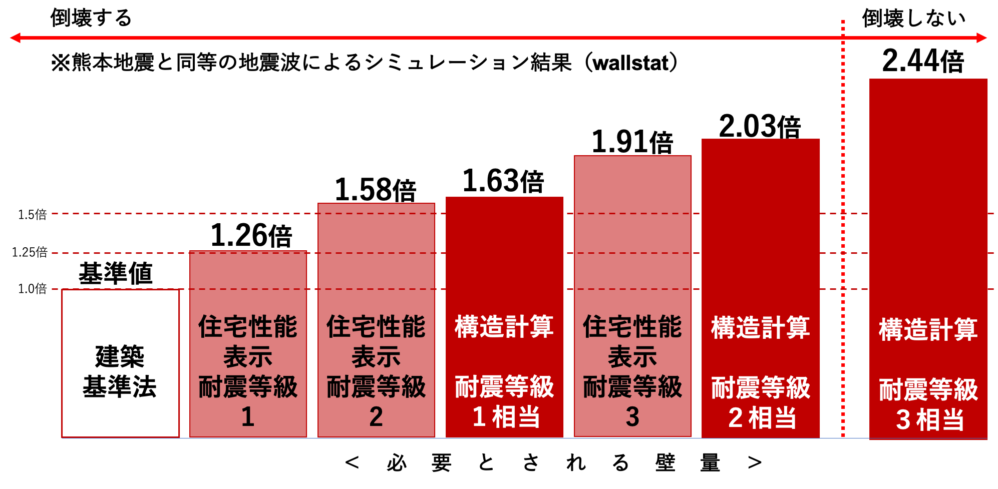 熊本地震と同等の地震波によるシミュレーション結果（wallstat）